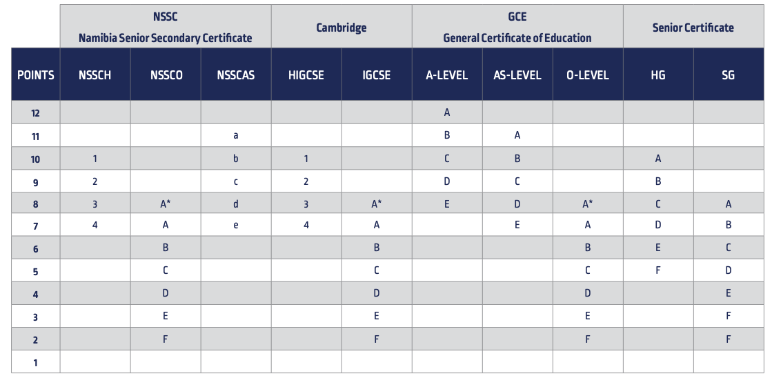 Admission Point Scale