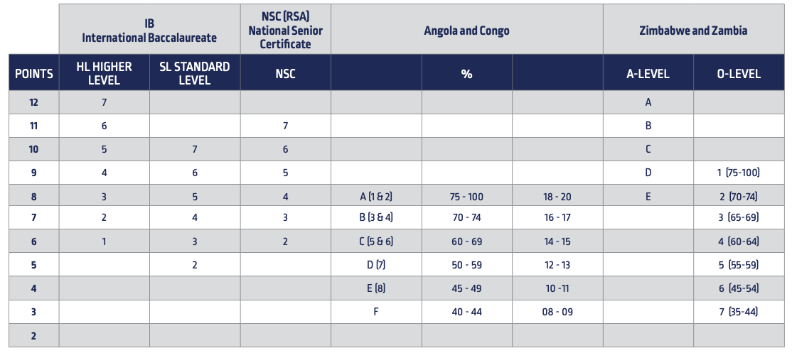 Admission Point Scale