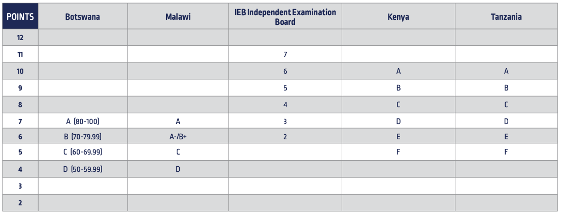 Admission Point Scale