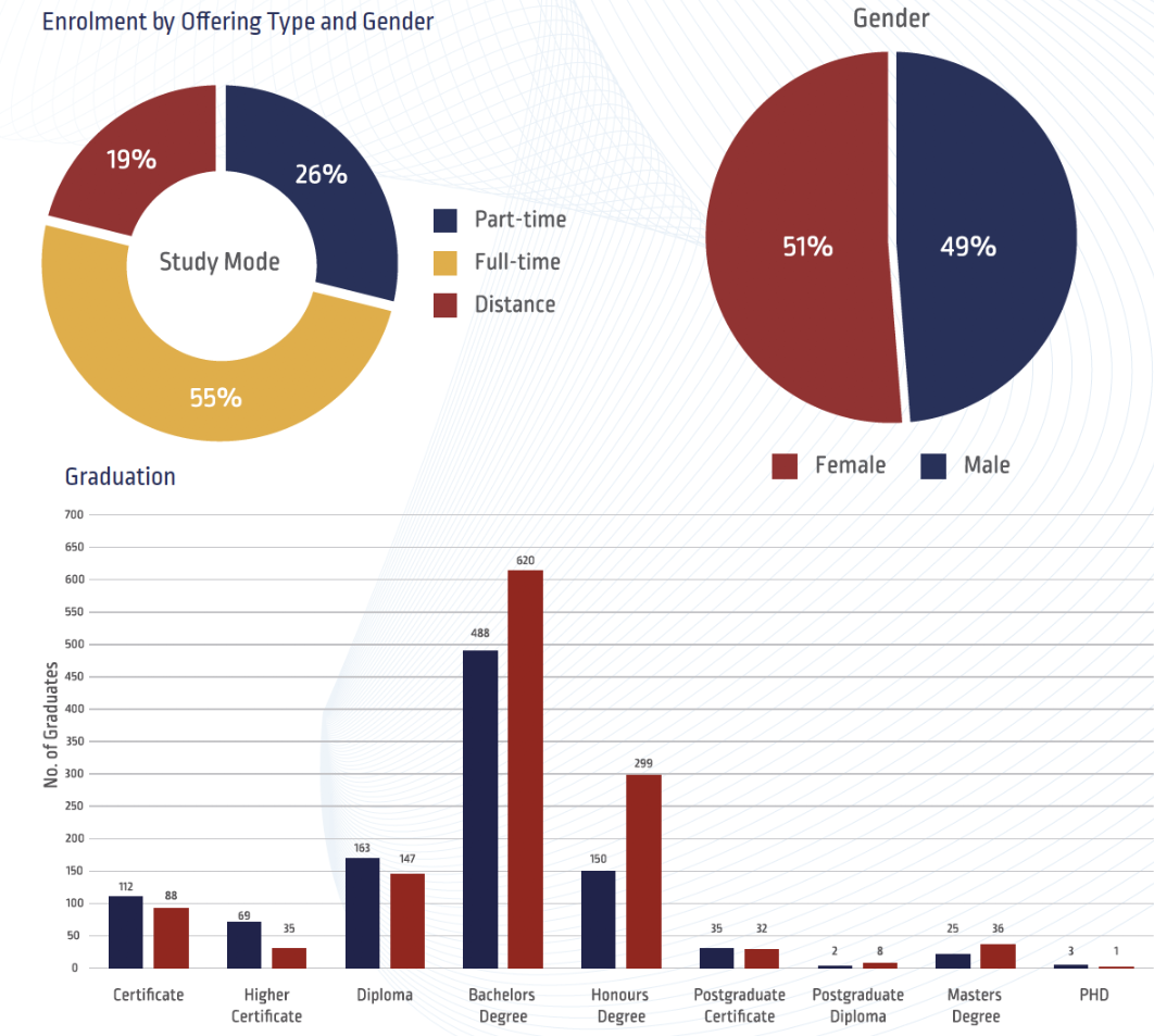 Management Information and Institutional Research (MIIR)